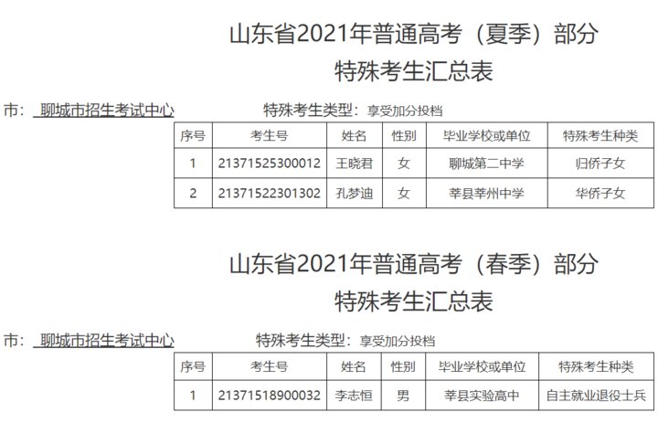 公示！聊城市2021年普通高考特殊考生名单来了