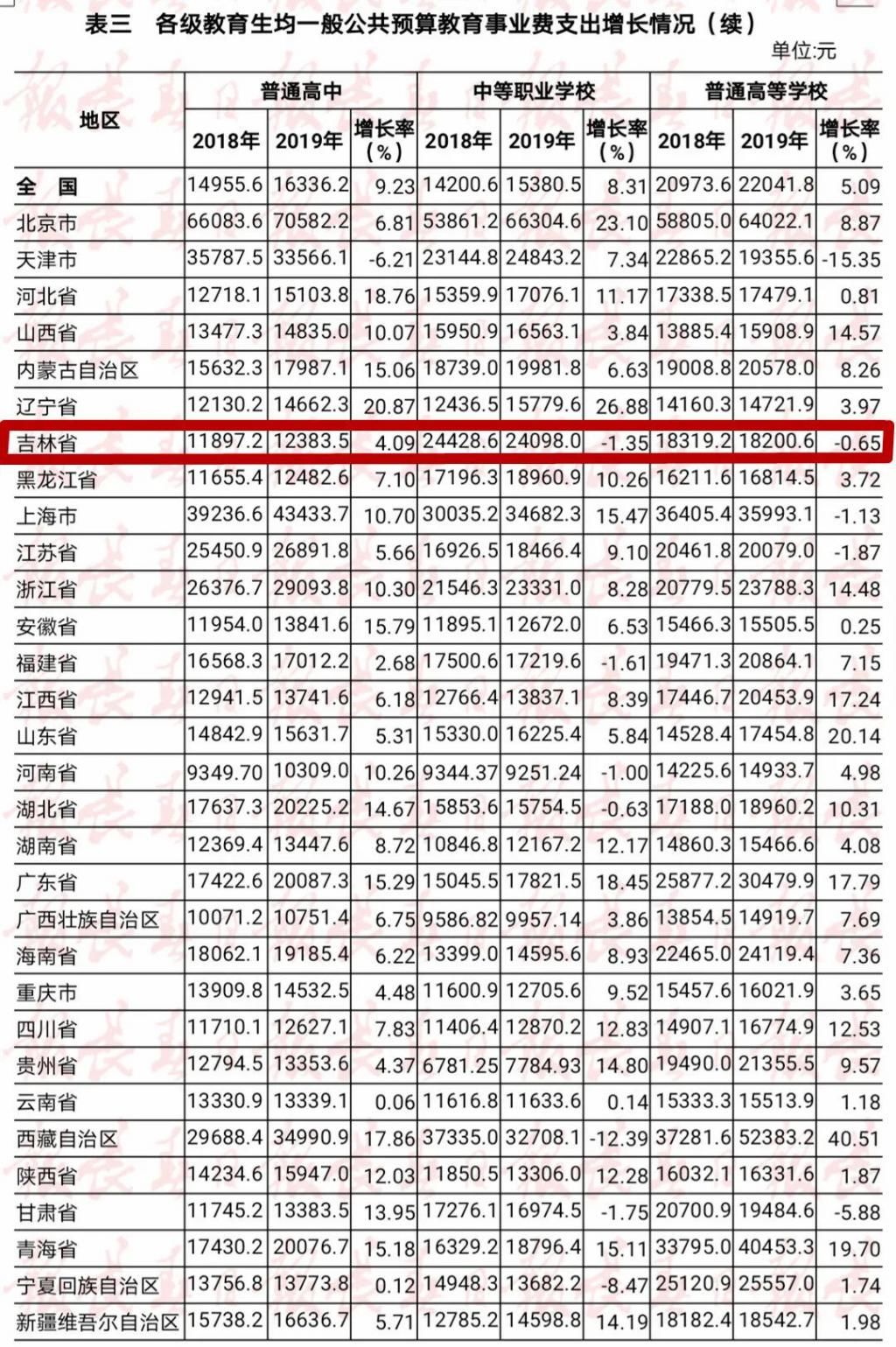 教育经费|必看！事关教育经费，教育部发布最新消息！