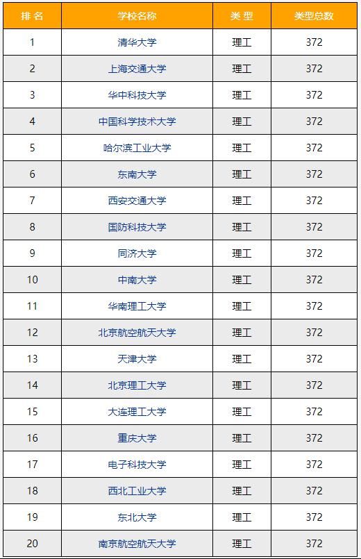 21工科高校排名：华科第3，北航第12，西工大第18，你高校排第几