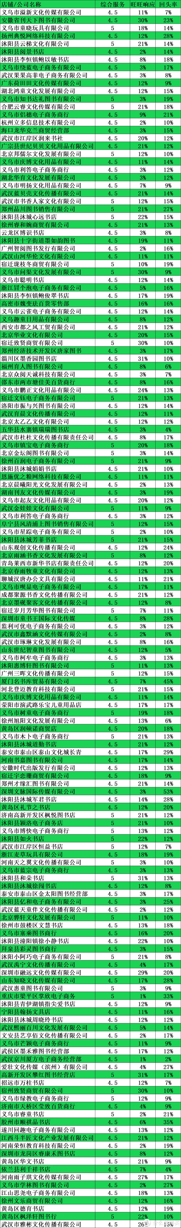 155家1688幼儿启蒙、绘本、中小学课外学习、辅导图书店铺实力对比：1688童书购买参考