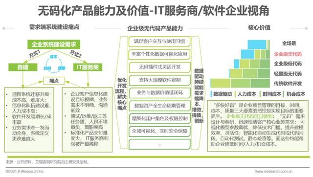 中国企业|2021年中国企业级无代码开发白皮书