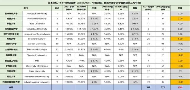 2021年美本落下帷幕，来看看美国顶尖大学“战绩”如何？