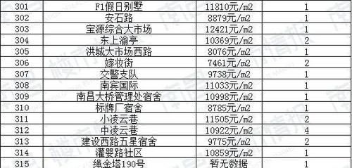 新房|90天0成交！南昌1780个超难卖小区曝光