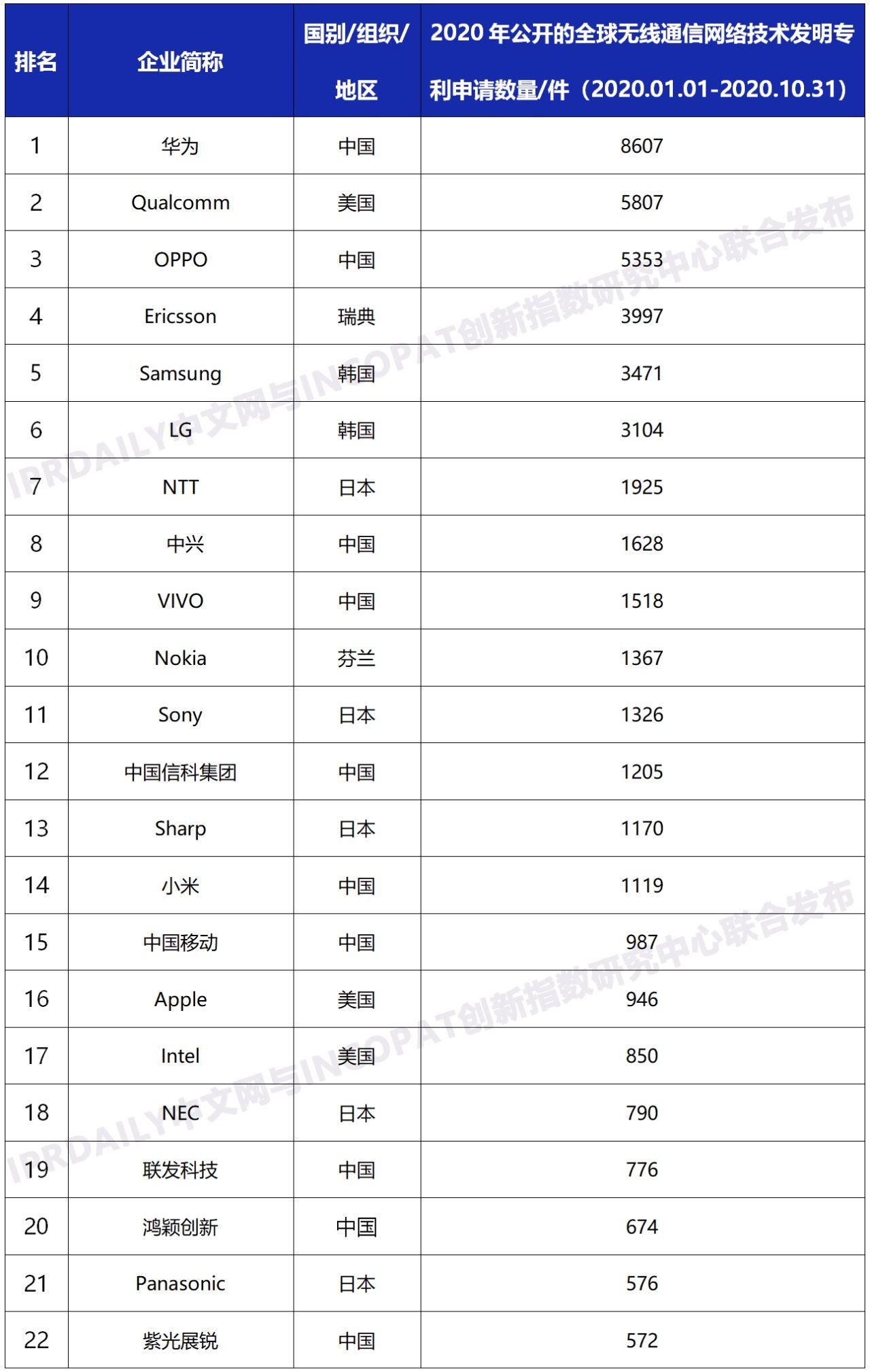 专利|全球无线通信网络技术专利排行：华为、高通、OPPO、爱立信、三星