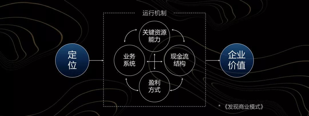 瑜伽|到底什么是商业模式?