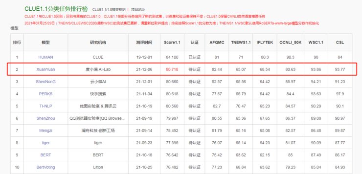 模型|登顶CLUE榜首，度小满“轩辕”刷新预训练模型纪录