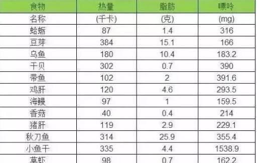  ?看完这四张表，血压 血脂 血糖 尿酸统统降！建议人手一份