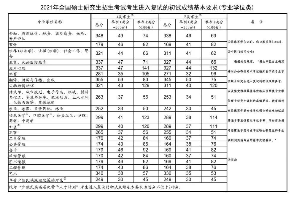 官宣！2021年研考国家分数线发布