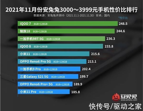 性价比值|11月Android手机性价比榜出炉：Redmi千元王者被赶超