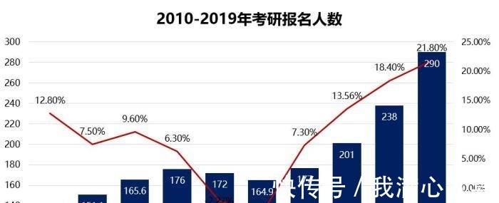 报考|“380分”难进复试，考研这三个专业最难！