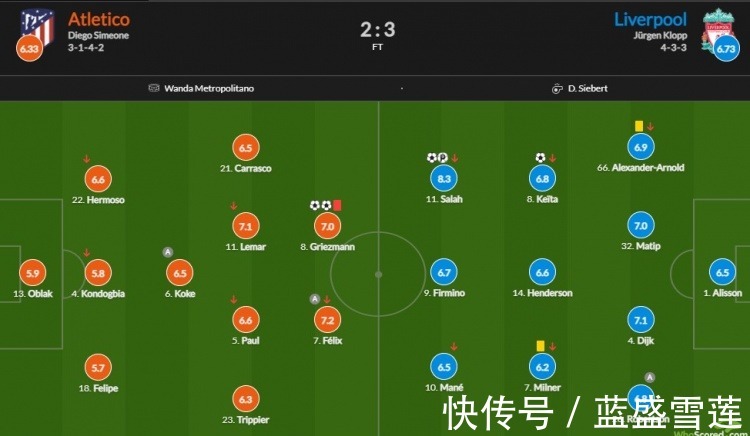 评分|马竞vs利物浦评分萨拉赫8.3分最高!