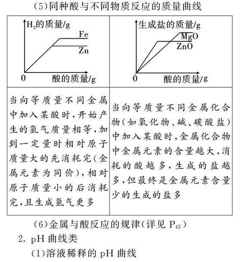 初中化学图像图表题答题方法+真题训练！