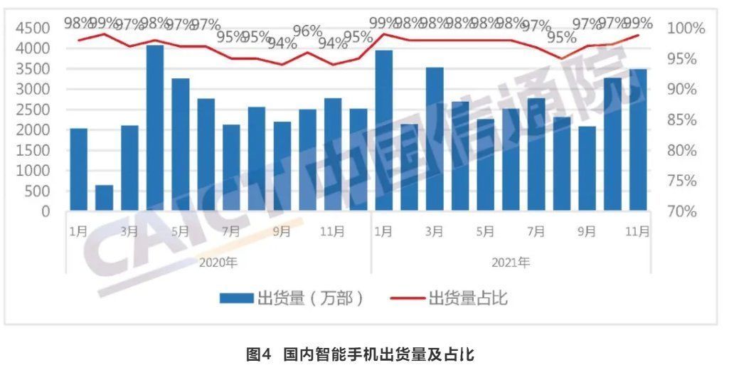 国产品牌|11月我国手机出货量3525.2万部，5G手机占比82.2%