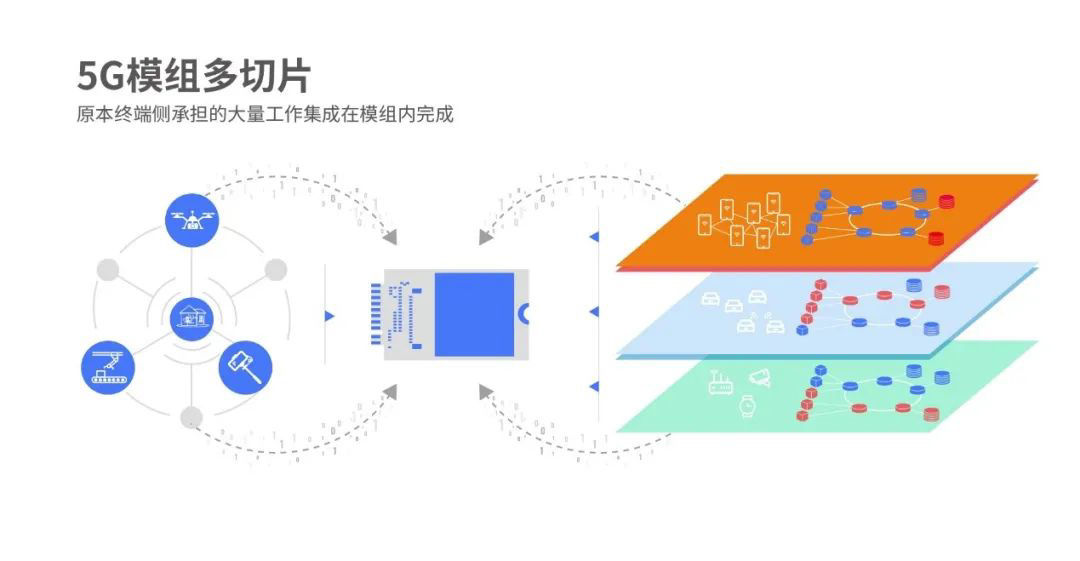 切片|紫光展锐发布全球首个 5G 模组多切片方案，降低行业应用门槛