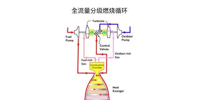 SpaceX “猛禽”全流量循环发动机，浅谈火箭发动机的循环方式