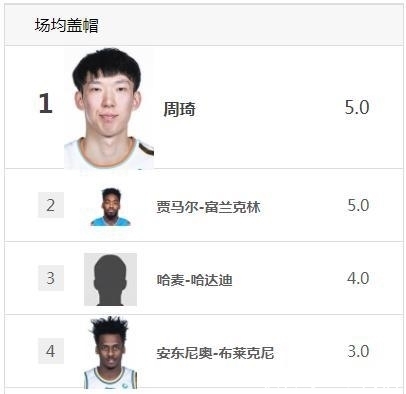 中国人|CBA数据榜,我怀疑我看错了