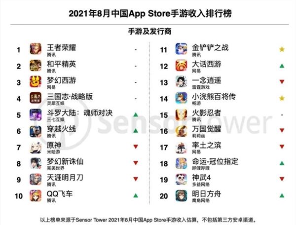 收入|中国手游一个月狂赚157亿元 腾讯和网易保持前三