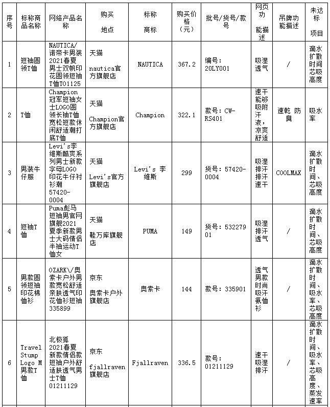 防晒|不吸湿、不速干、也不够防晒，多品牌功能服被曝光