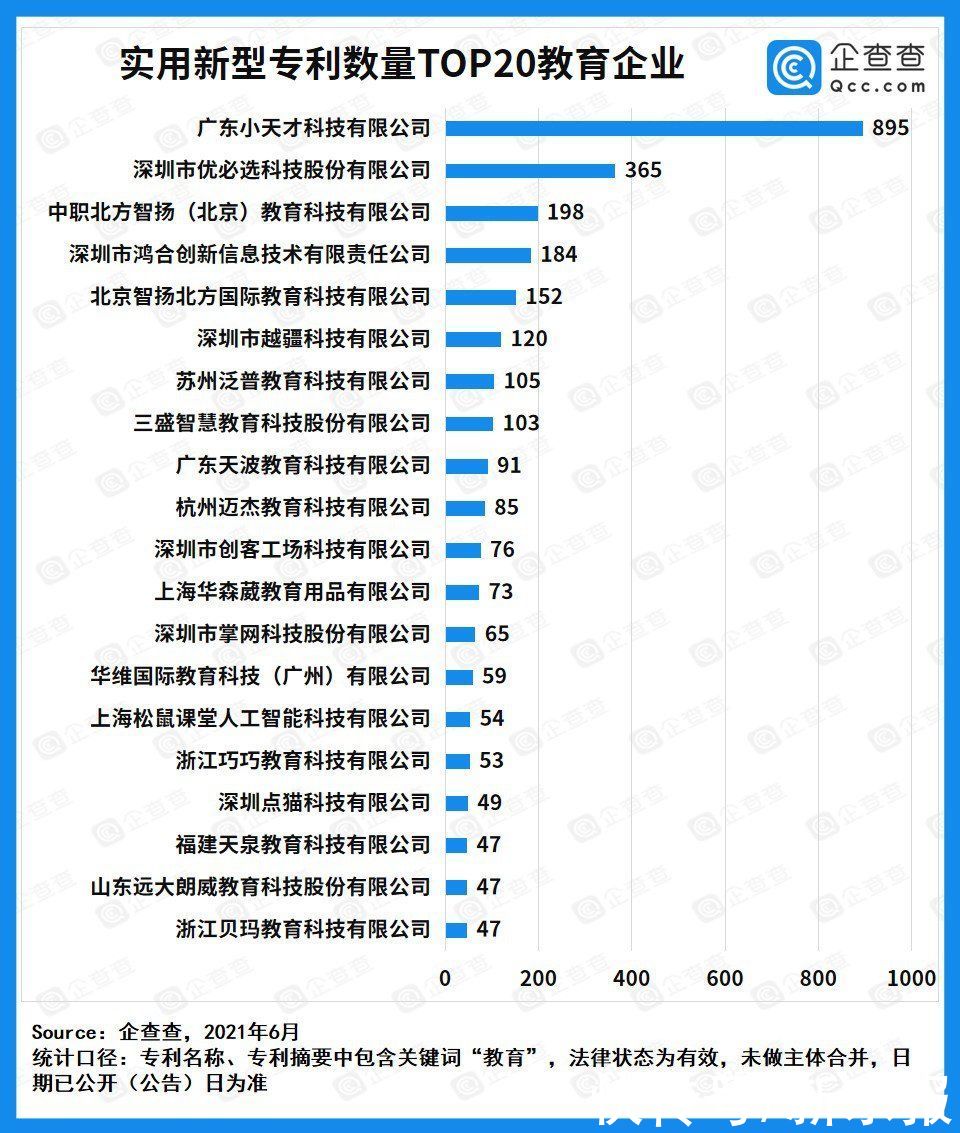 小天才|企查查发布教育专利20强企业榜单，小天才位列发明专利榜第一