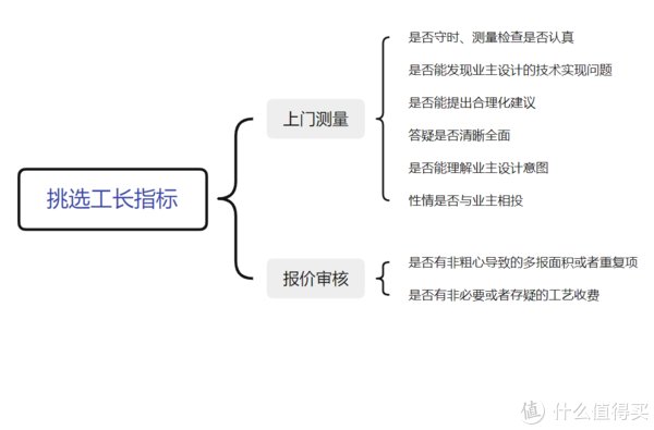 面试|【装修经验】利用HR思维，四步选出靠谱工长