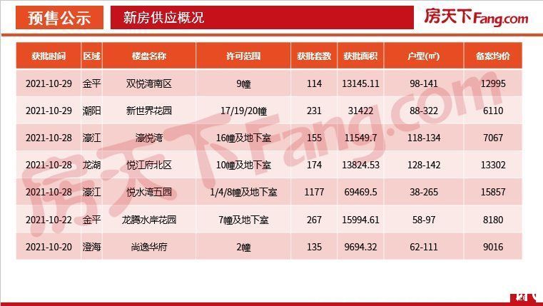 住宅|「PDF」2021年10月汕头房地产市场数据报告