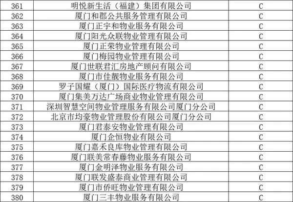 官方认证!厦门物业排名,这58家最牛!这个小区物业费最高插图18 官方认证!厦门物业排名,这58家最牛!这个小区物业费最高插图18