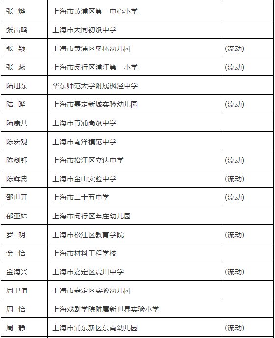 中小学校|重磅！这99名校长获评2021年上海市中小学特级校长，其中44人参与流动