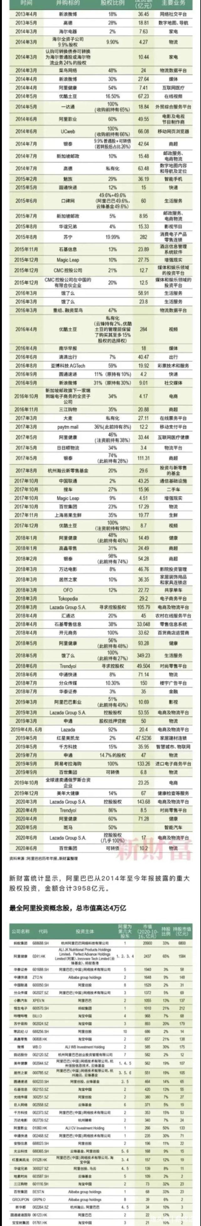 清单|围观阿里巴巴这些年投资、并购的清单没见过的不少,你细品