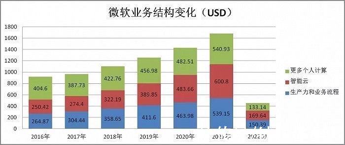 surf市值超苹果，但属于微软的时代没有到来