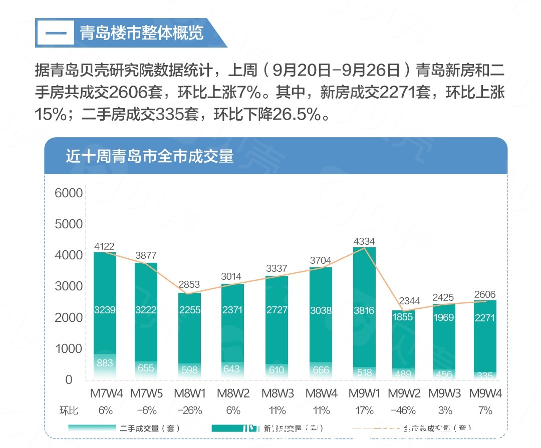 新房成交环比上涨7% 二手房成交环比下降26.5%|9月第4周 | 成交