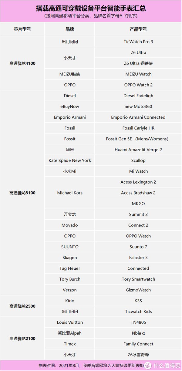 骁龙|深度布局智能穿戴市场，高通推出多种针对性解决方案