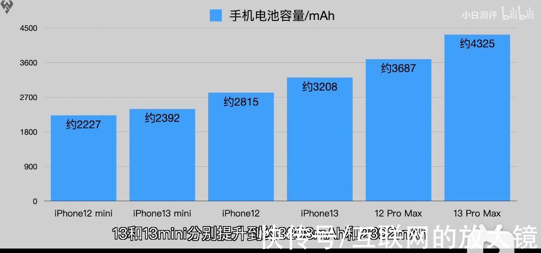 苹果|iPhone13的评测已经来了，A15疯狂打了高通的脸