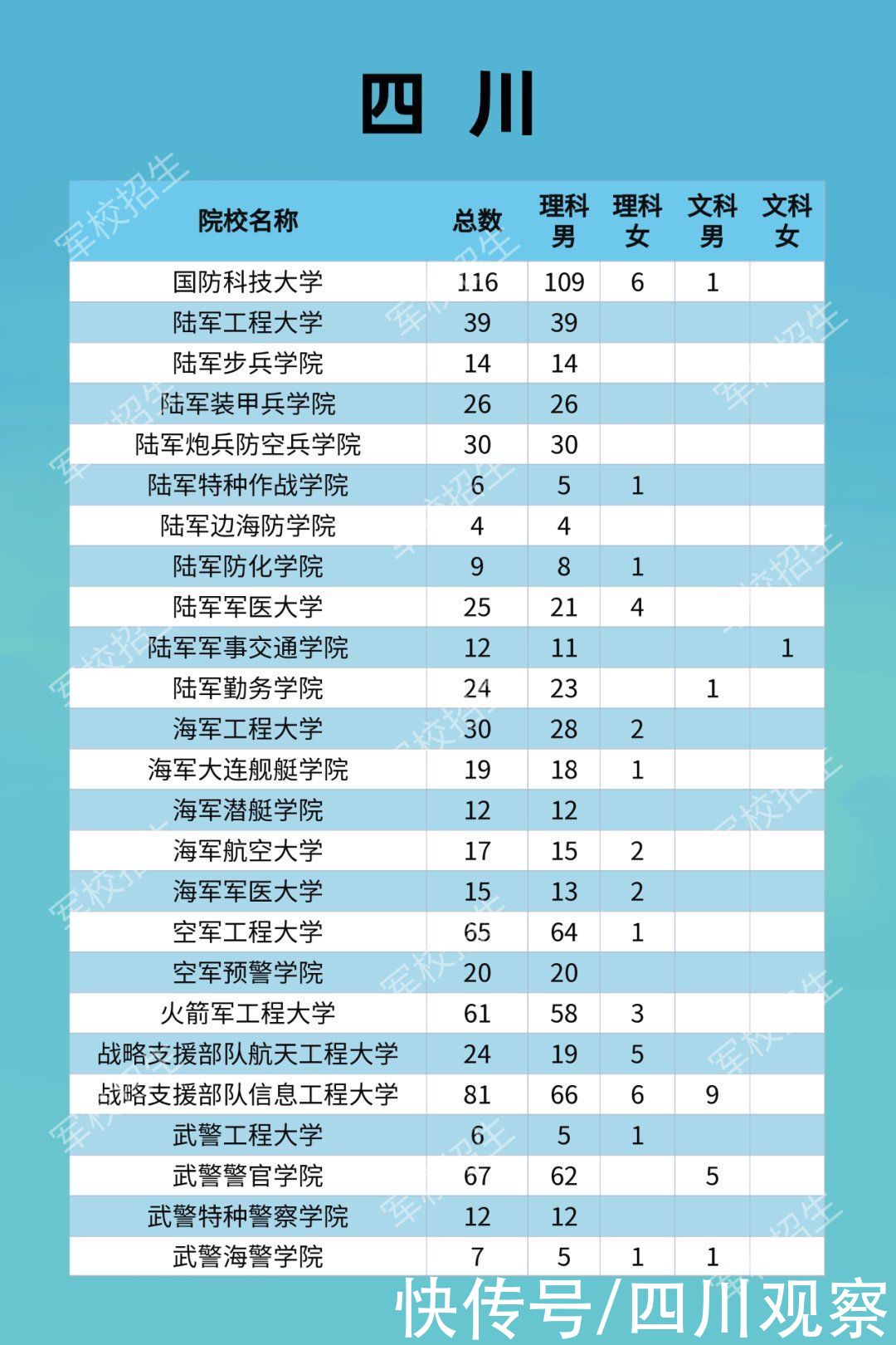 强军|携笔从戎，强军报国！军校在川招生计划发布