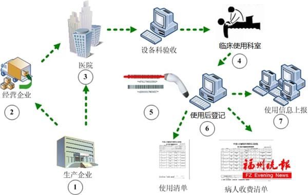 医疗器械|福建：给医疗器械办“身份证” 扫码可信息追溯