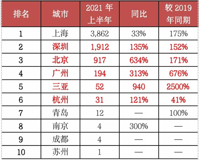单价|深度研究丨一线城市顶豪成交创新高 消费降级两极化
