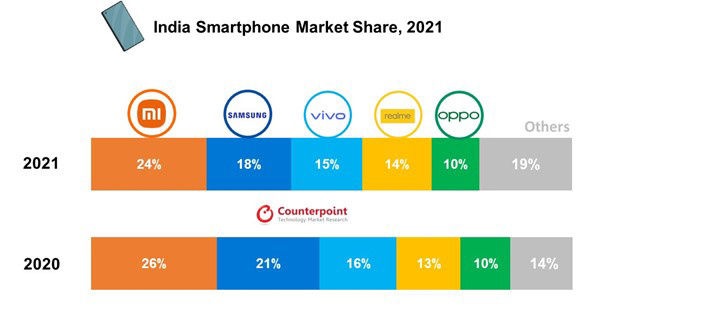 占比|小米第一，vivo 第三：2021 年印度智能手机市场销量出炉