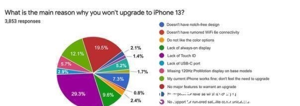 iphone|国内热捧国外遇冷的iPhone13 这里到底藏着什么事？