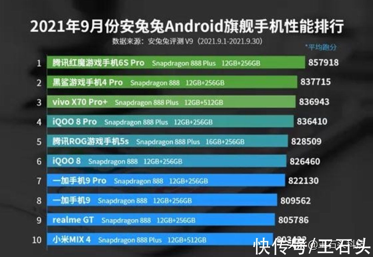 6s|小米OV无缘第一，安卓“最强”旗舰易主，安兔兔跑分超过85万