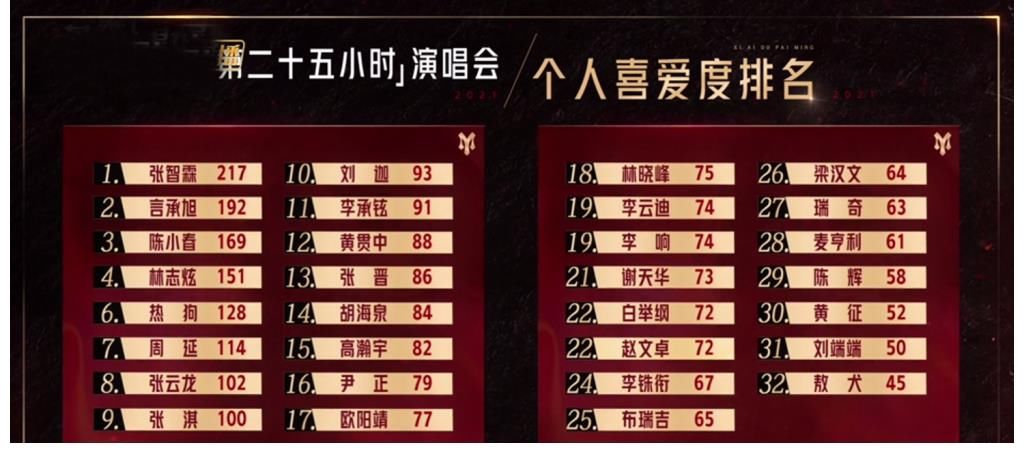 《哥哥》中拿过人气第一的3个人,谁会是最终的C位,悬念其实不大