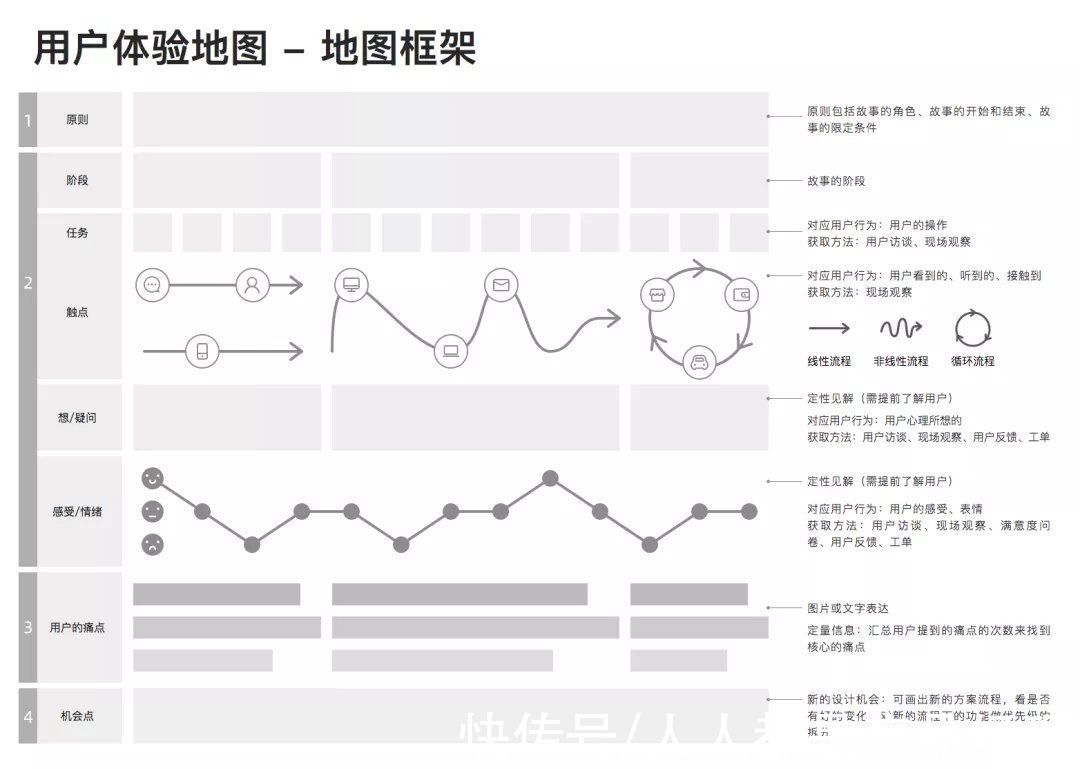 梳理|详解｜用户体验地图，到底该如何使用？