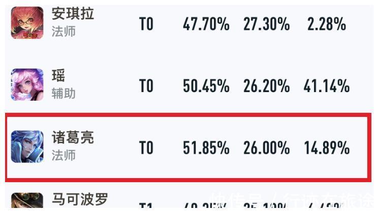 狄仁杰|出场率越高胜率越低，这四位英雄是例外，诸葛亮名列榜首