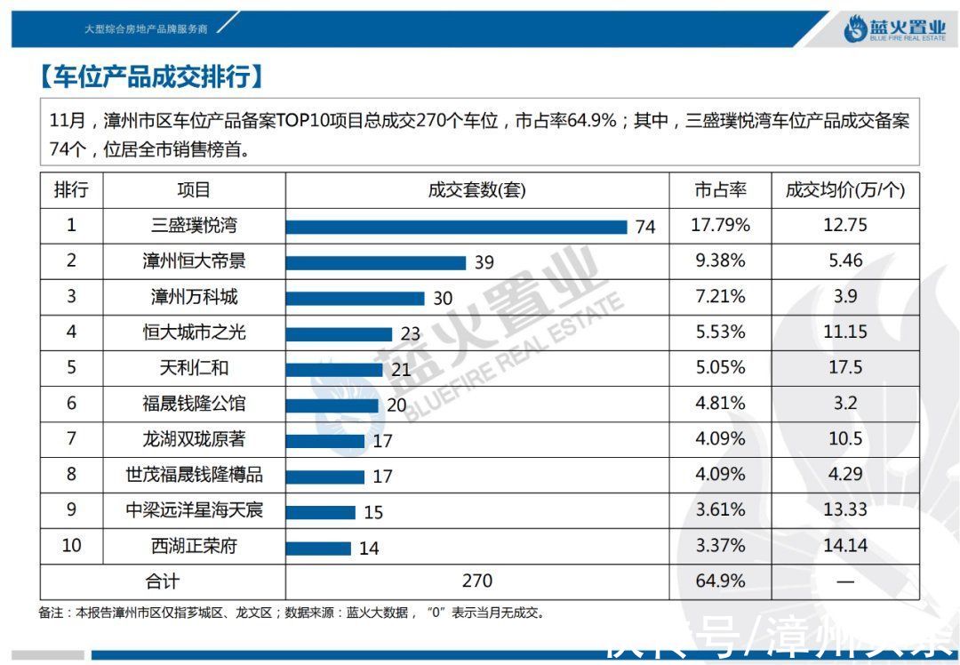 漳州|11月漳州市区住宅成交均价公布，环比上涨6.59%