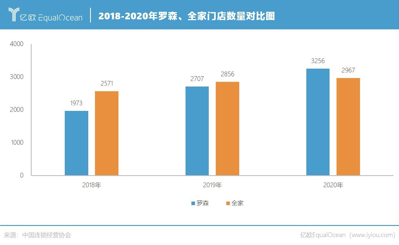 罗森|罗森争抢便利店C位