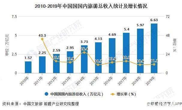 2020年中国旅游行业市场现状及发展前景分析 未来5年旅游收入或将近10万亿元