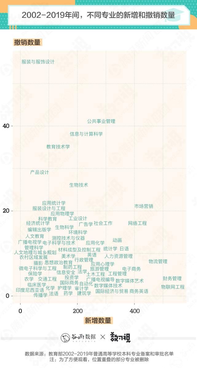 热门|热门专业20年兴衰：适合自己才是最好的