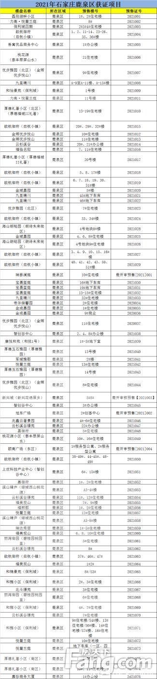 商品房|2021年石家庄下发商品房预售证472张 涉及项目不足200