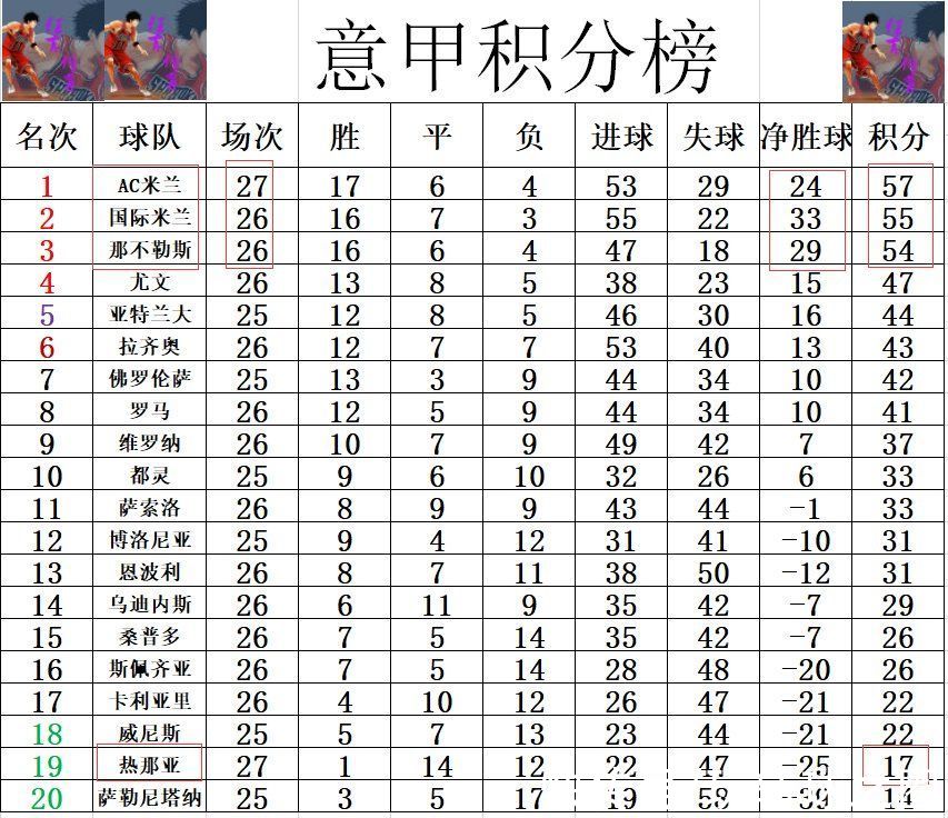 意甲|意甲最新积分战报 又一起丢分！AC米兰国米相亲相爱 你不赢我也不赢