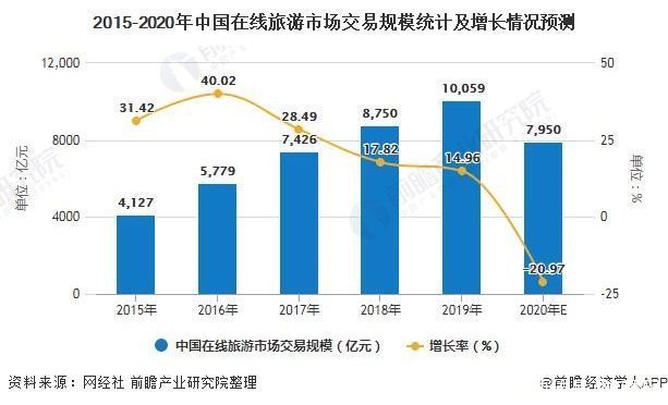 老年|2020年中国在线旅游行业市场现状及发展前景分析 2020年市场规模或将跌破8000亿