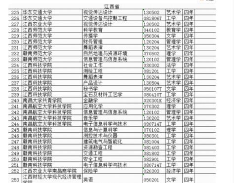 江西10所大学29个大学本科专业被撤销！