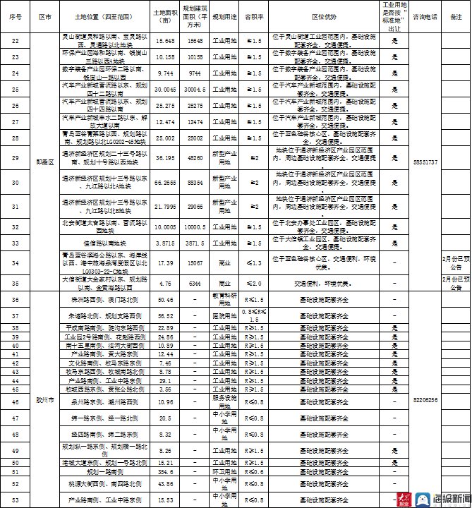 面积|青岛3月供地计划出炉 共83宗地块 面积约3206亩！